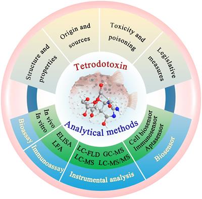 <mark class="highlighted">Tetrodotoxin</mark> and the state-of-the-art progress of its associated analytical methods